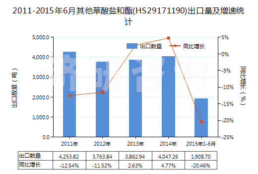 2011-2015年6月其他草酸鹽和酯(HS29171190)出口量及增速統(tǒng)計(jì)